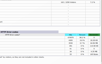 Awstats - Showing the number of blocked hits - Thumb